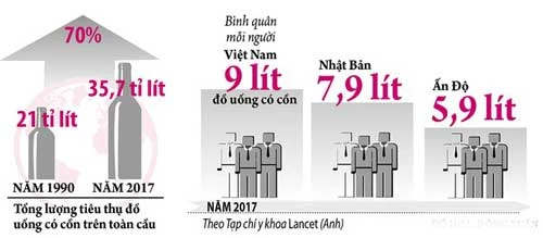 Người Việt có tốc độ tiêu thụ bia rượu tăng nhanh thuộc nhóm nhất thế giới. Ảnh: Báo Thanh niên.