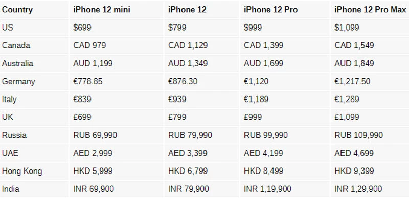 Giá iPhone 12 Series ở một số quốc gia và vùng lãnh thổ.