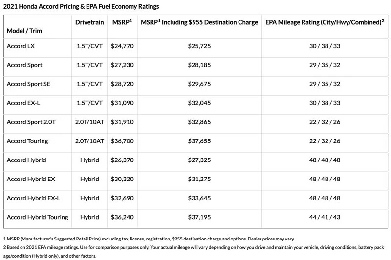 Giá xe Honda Accord 2021.