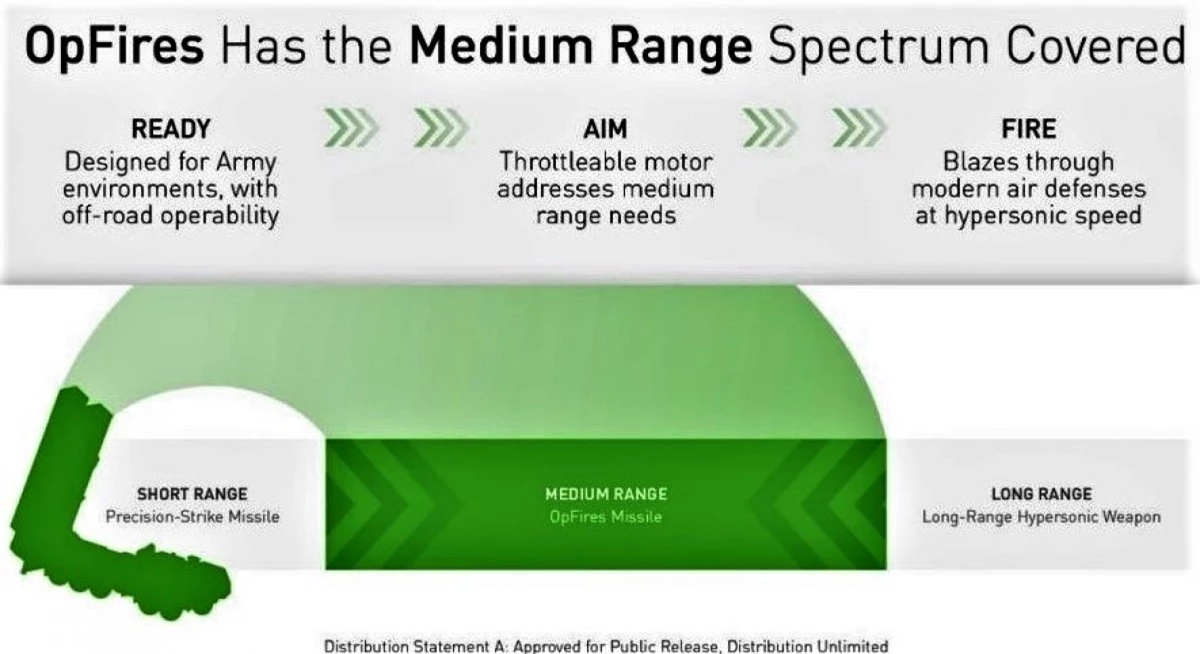 Phân khúc tầm bắn của các tổ hợp tên lửa OpFires; Nguồn: lockheedmartin.com