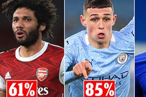 Đâu là cầu thủ có tỷ lệ thắng cao nhất tại mỗi CLB của Premier League?