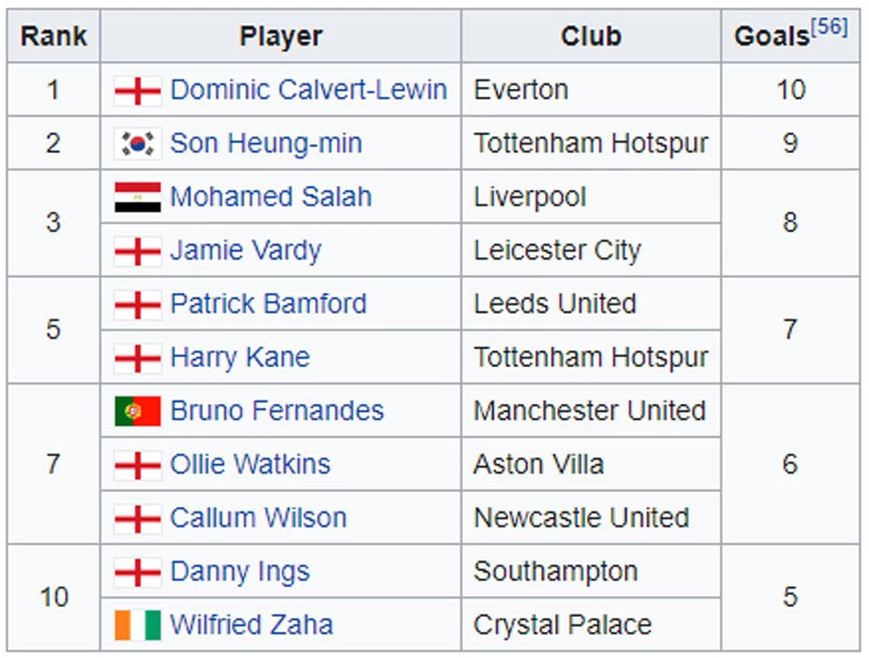 Danh sách Vua phá lưới Premier League. Ảnh: Wikipedia.
