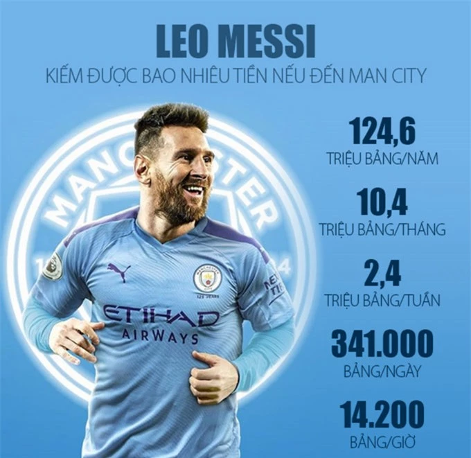 Man City sẽ phải gánh mức lương khổng lồ của Messi