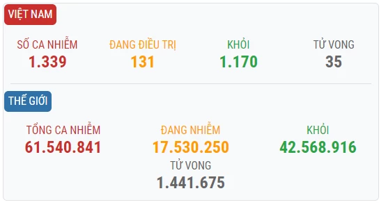 Tình hình Covid-19 ở Việt Nam tính đến 1h ngày 28/11/2020.