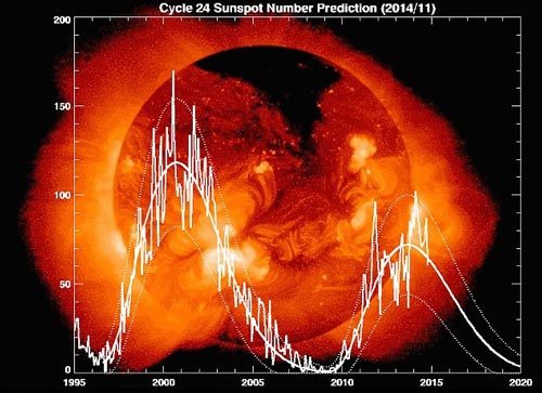 Số phận của con người do Mặt Trời định sẵn?