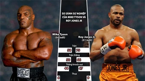 Mike Tyson tái xuất, đối đầu Roy Jones Jr: Ngày 'báo đốm' gặp 'chó điên'