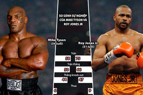 Mike Tyson tái xuất, đối đầu Roy Jones Jr: Ngày 'báo đốm' gặp 'chó điên'