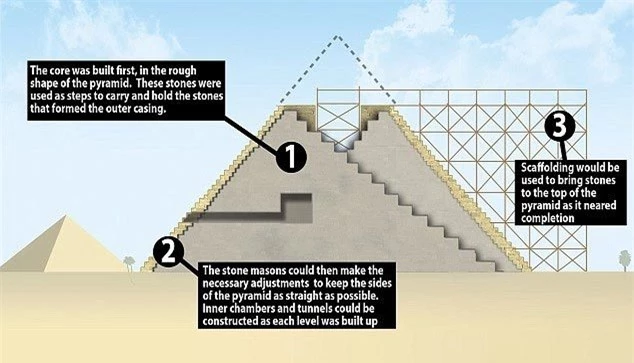 Kim tự tháp Ai Cập được xây ngược từ trong ra ngoài?