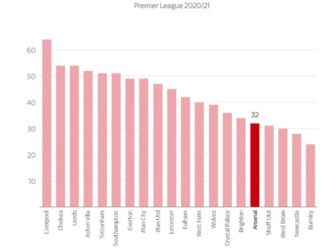 Biểu đồ về số cú sút trúng đích của các CLB tại Premier League mùa này