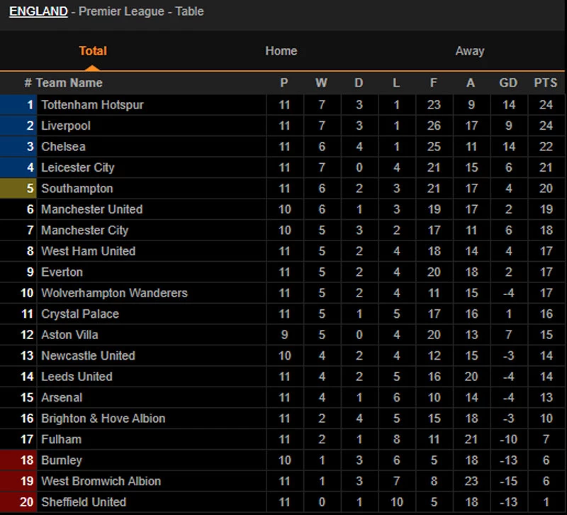 bảng xếp hạng Premier League. Ảnh: LiveScore.