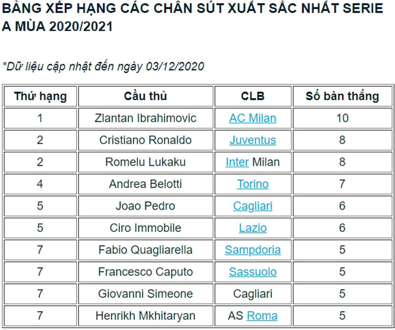 Các chân sút xuất sắc nhất Serie A mùa này.