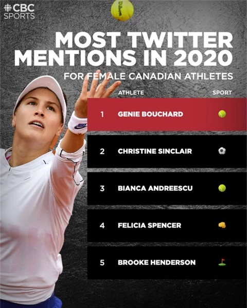 Bouchard đứng đầu top 5 nữ VĐV Canada được theo dõi nhiều nhất trên mạng xã hội năm 2020