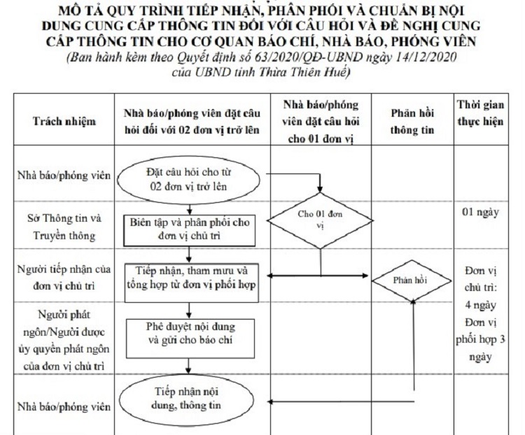 Quy trình tiếp nhận, phân phối và chuẩn bị nội dung cung cấp thông tin đối với câu hỏi và đề nghị của cơ quan báo chí, phóng viên, nhà báo.