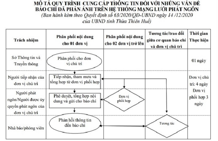 Quy trình cung cấp thông tin đối với những vấn đề báo chí đã phản ánh.