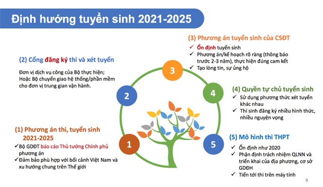 5 điểm nhấn quan trọng về định hướng tuyển sinh 2021-2025 - Ảnh 1.
