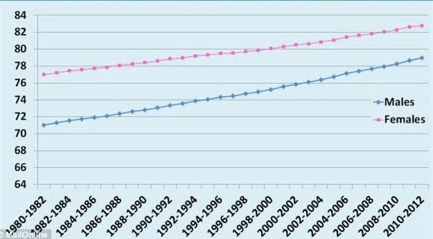 Thủ phạm chính khiến đàn ông đoản thọ hơn phụ nữ