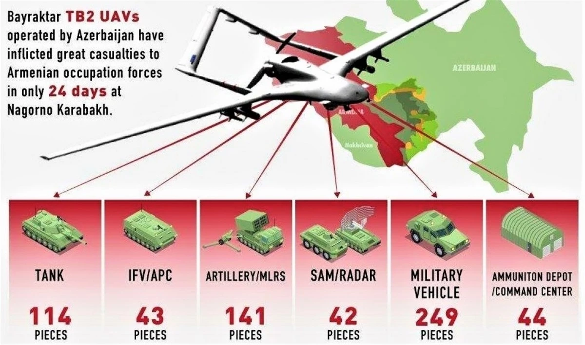 Chiến tích đầy ấn tượng của Bayraktar TB2 tại Nagorno-Karabakh. Nguồn: big-war.ru