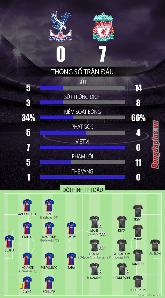 Thông số trận đấu Crystal Palace vs Liverpool