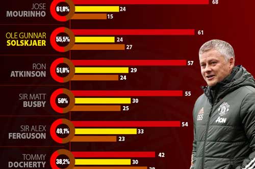 Tròn 2 năm Solskjaer tiếp quản M.U: Thành công hay thất bại?