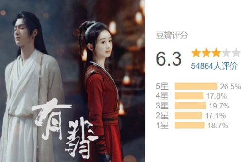 Vừa mở Douban, 'Hữu Phỉ' đã nhận số điểm đáng thất vọng