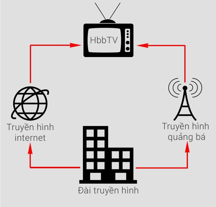 Mô hình truyền hình lai ghép. Nguồn: Internet