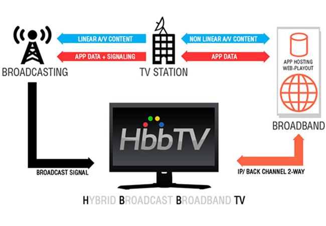 Việt Nam cần sớm có chính sách thúc đẩy truyền hình lai ghép HbbTV phát triển
