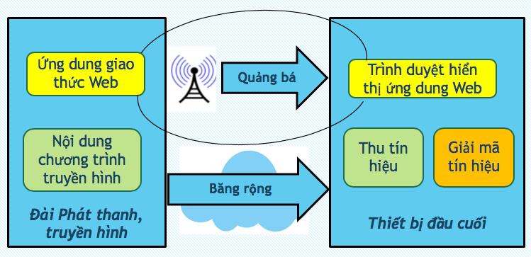 Mô hình truyền hình lai ghép. Nguồn: Cục PTTH&TTĐT