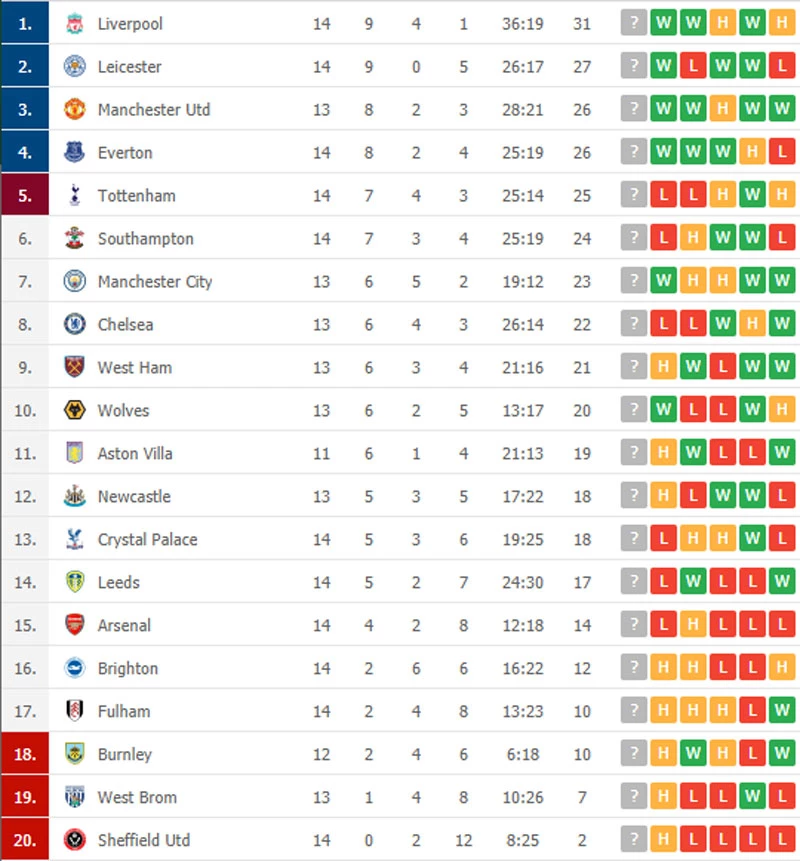 BXH Premier League sau trận M.U 6-2 Leeds.