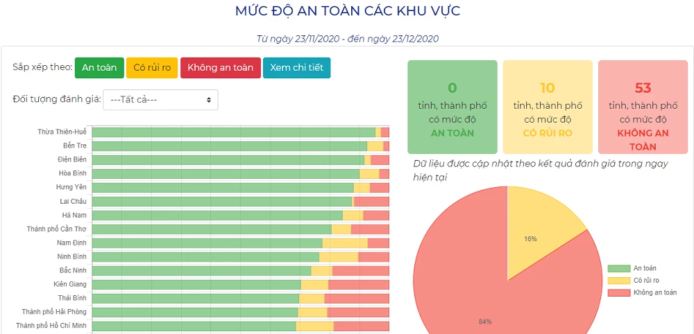 Bảng xếp loại các địa phương về mức độ an trên Bản đồ chung sống an toàn với COVID-19.