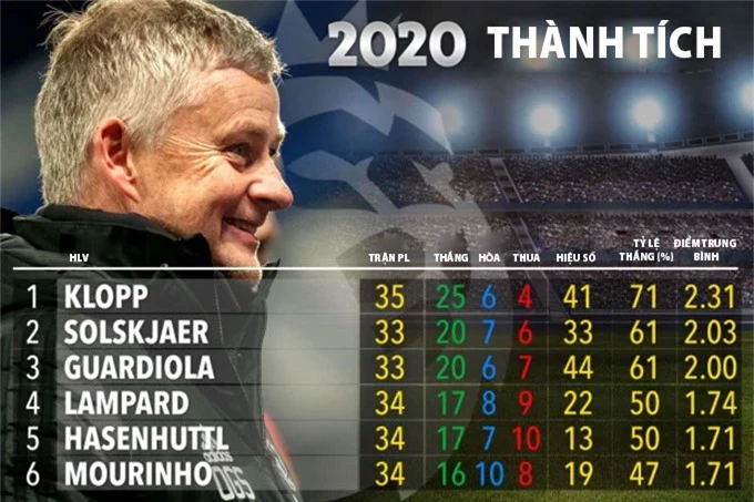 Thành tích ấn tượng của Solskjaer tại M.U ở Premier League trong năm 2020