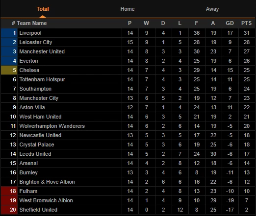 BXH Premier League sau trận Leicester 2-2- M.U.