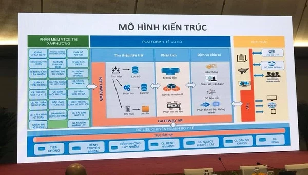 Mô hình kiến trúc hệ thống V20 quản lý y tế cơ sở tại các xã phường.