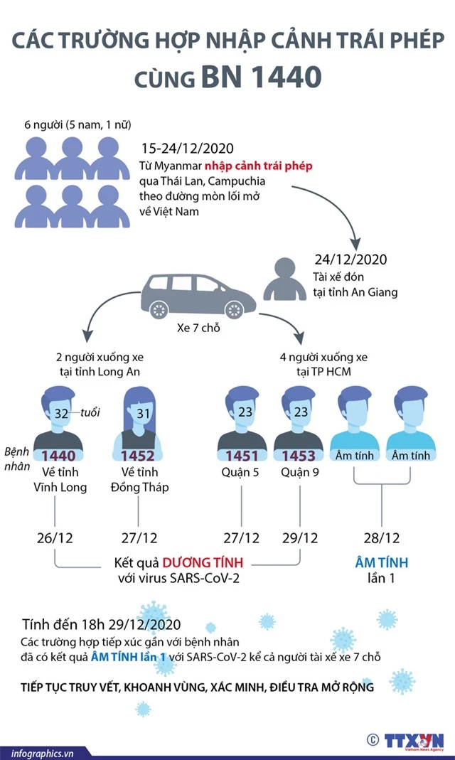 4/6 người trong nhóm nhập cảnh trái phép vào Việt Nam mắc COVID-19 - Ảnh 2.