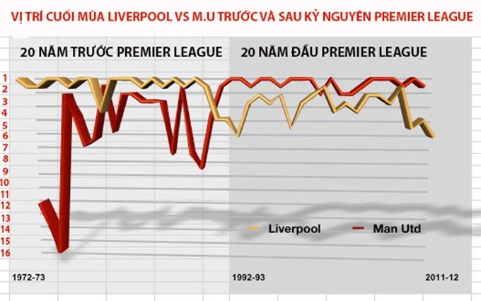 Khi Liverpool thăng hoa là lúc M.U sa sút và ngược lại