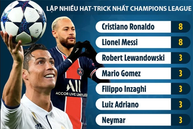 Ronaldo và Messi đang cùng có 8 hat-trick tại Champions League