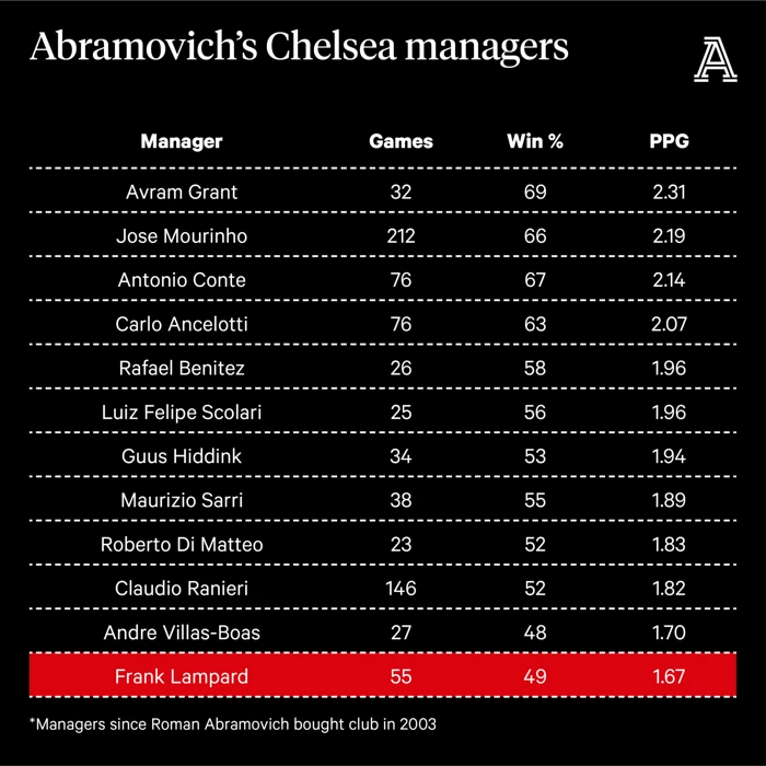 Thống kê về số trận và tỉ lệ thắng cùng điểm số trung bình của các HLV Chelsea từ năm 2003. Ảnh: The Athletic.