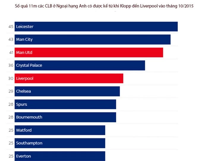 Số quả 11m các CLB ở Ngoại hạng Anh có được kể từ khi Klopp đến Liverpool vào tháng 10/2015
