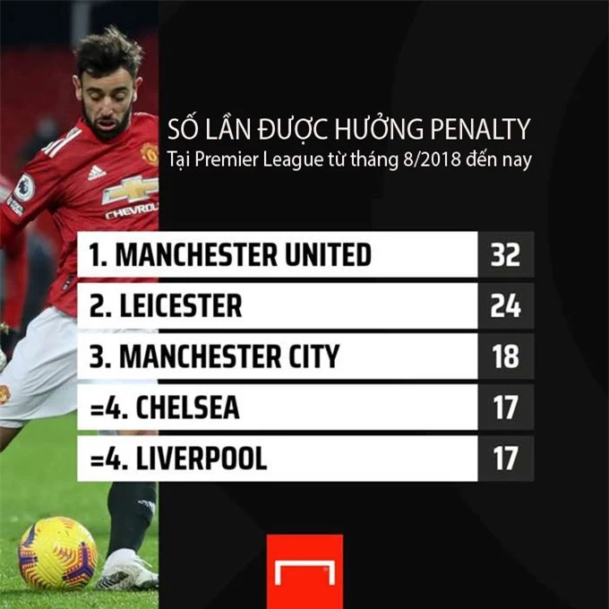 Số lần được hưởng penalty tại Premier League kể từ tháng 8/2018 đến nay
