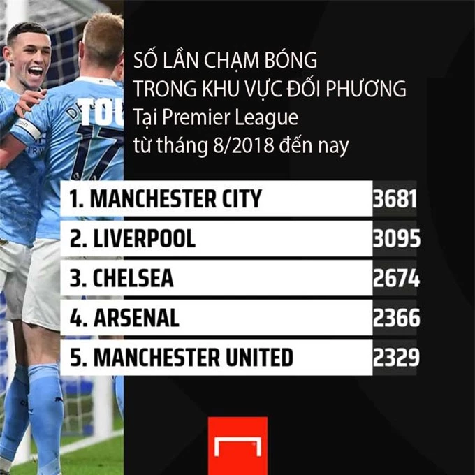 Số lần chạm bóng trong khu vực đối phương tại Premier League từ tháng 8/2018 đến nay