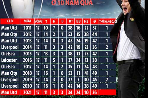 Thống kê cho thấy, M.U sẽ vô địch Premier League 2020/21