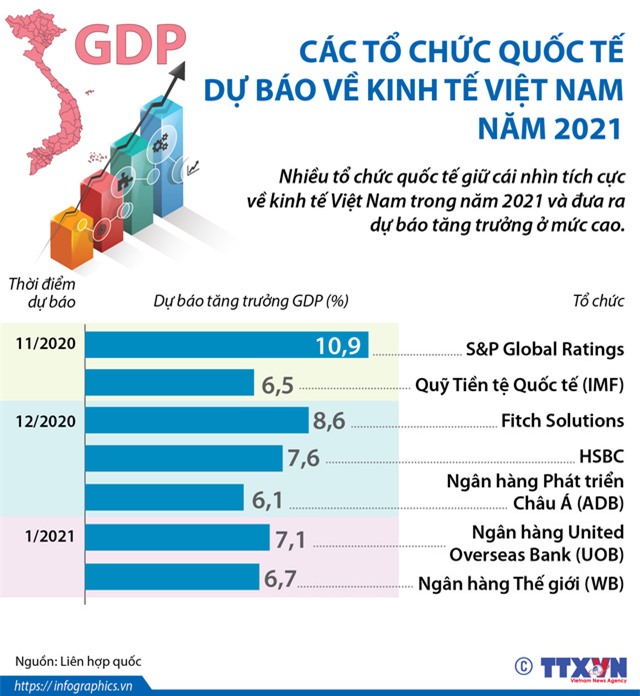 Các tổ chức quốc tế dự báo như thế nào về kinh tế Việt Nam năm 2021? - Ảnh 1.