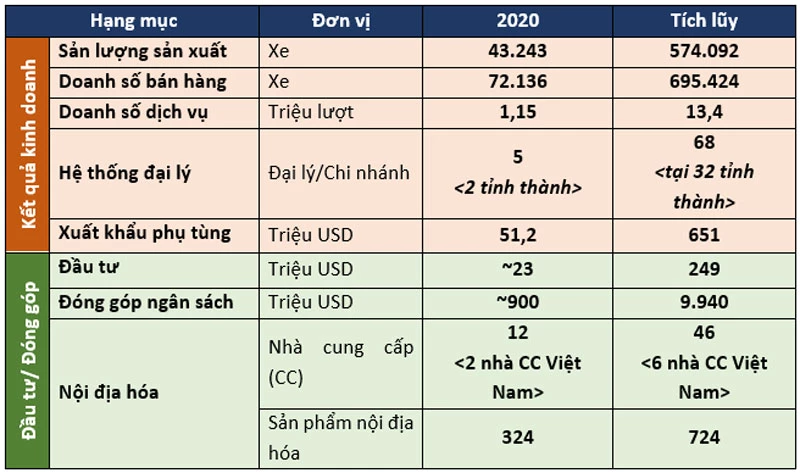 Kết quả kinh doanh của Toyota Việt Nam năm 2020.