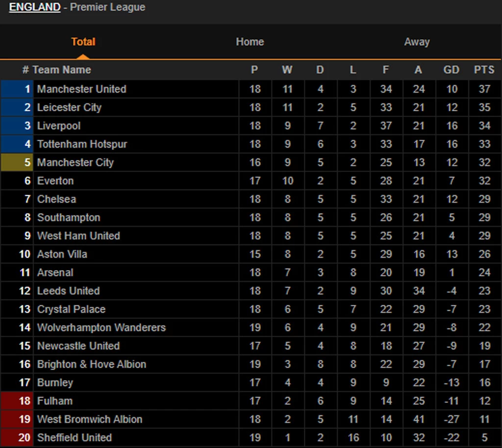 BXH Premier League sau trận Liverpool 0-0 M.U.