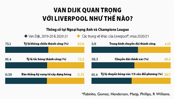 Van Dijk cực kỳ quan trọng với Liverpool
