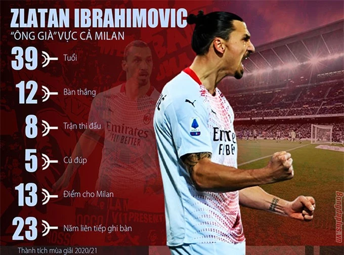 Ibrahimovic vẫn đang thiết lập nên các cột mốc vĩ đại của riêng mình
