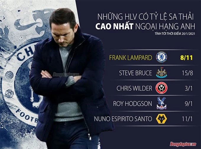 Lampard dẫn đầu top HLV có tỷ lệ bị sa thải cao nhất