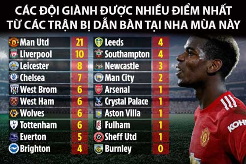 MU là 'vua ngược dòng' tại Premier League 2020/21