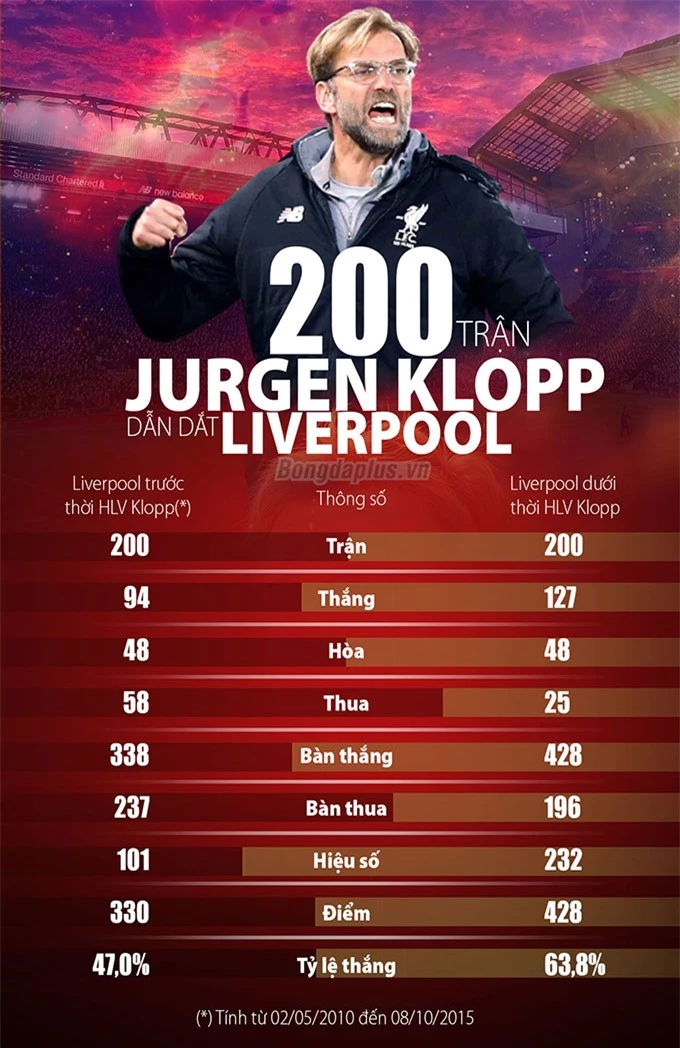 So sánh 200 trận trước và sau khi Klopp dẫn dắt Liverpool