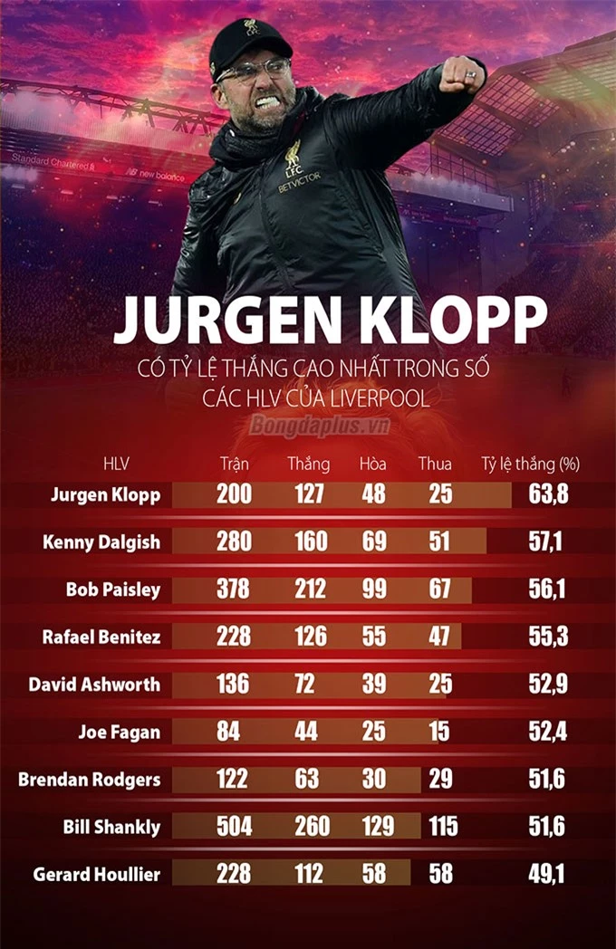 Klopp đứng đầu về tỷ lệ thắng trong các đời HLV của Liverpool