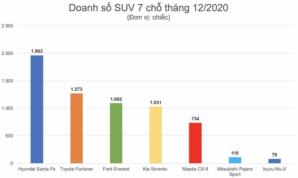 Doanh so SUV 7 cho thang 12 anh 2